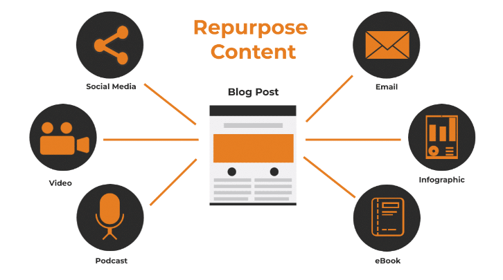Repurpose existing content