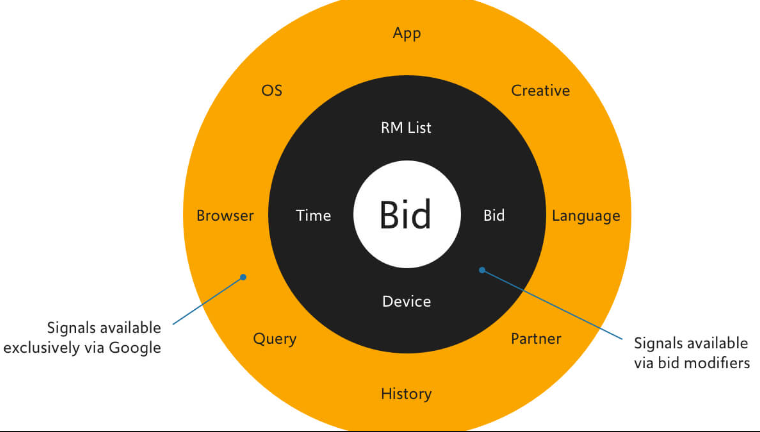 The rise of smart bidding