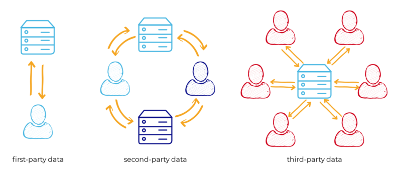 A need for first-party data
