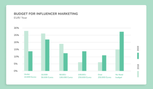 How much does influencer marketing cost