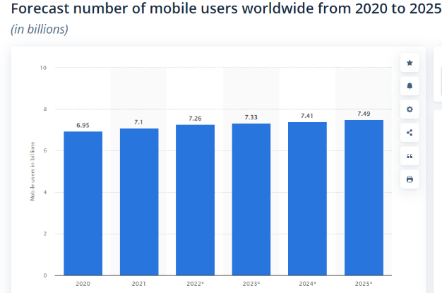 forecast number of mobile users worldwide