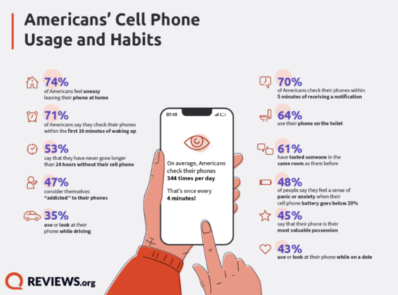 american cell phone usage and habits