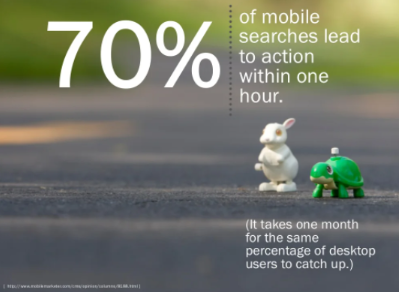 70% of mobile searches lead to action on a visited website within 1 hour.