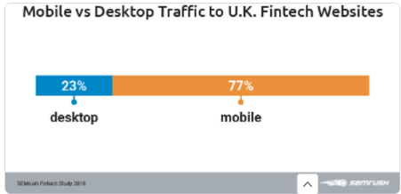 mobile devices drive 77% of traffic compared to 23% from desktops