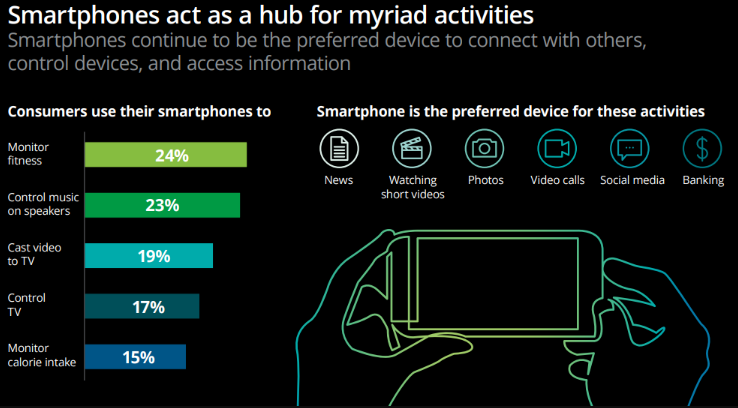 17% of Americans already control their TVs using a smartphone.