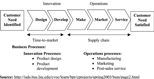 what will it take to go from identifying customer needs to satisfying them?