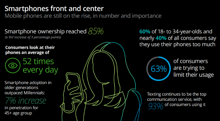 Deloitte Global Mobile Consumer Survey