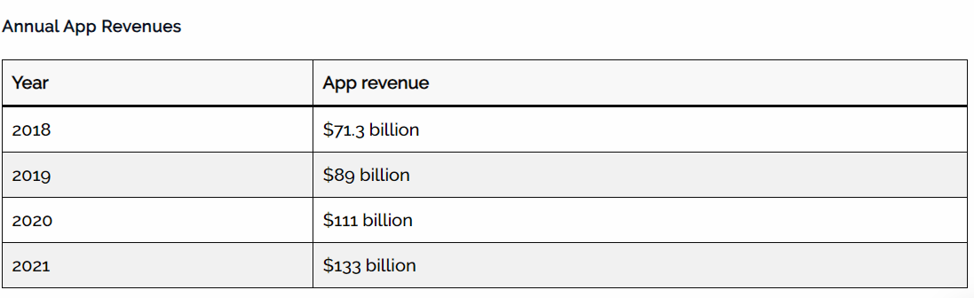 annual app revenue