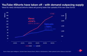 The growth of YouTube Shorts has been phenomenal