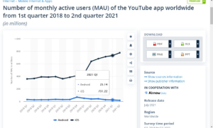 There’s a huge audience to tap into on YouTube with 774.6 million active mobile users.