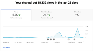 Youtube Shorts have accumulated over 18,332 views in less than two weeks.