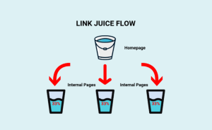 You can distribute link juice by using internal links to promote relevant content on your site.