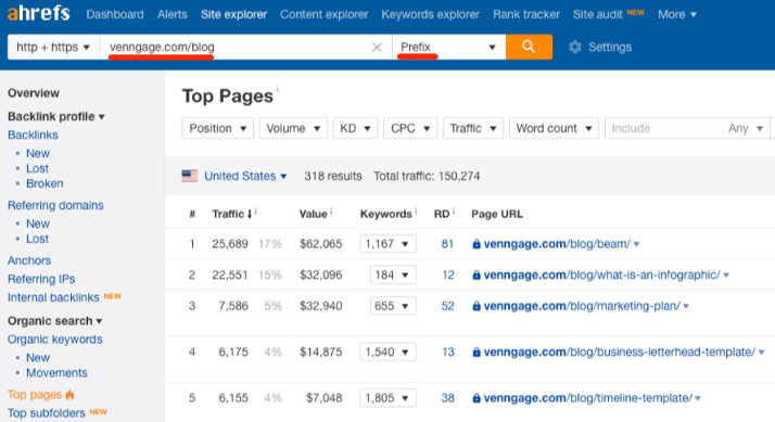You can identify your competitor’s top pages (blog posts sending the most traffic) to their website by using Ahrefs’ tool and navigating to the “Top Pages” tab: