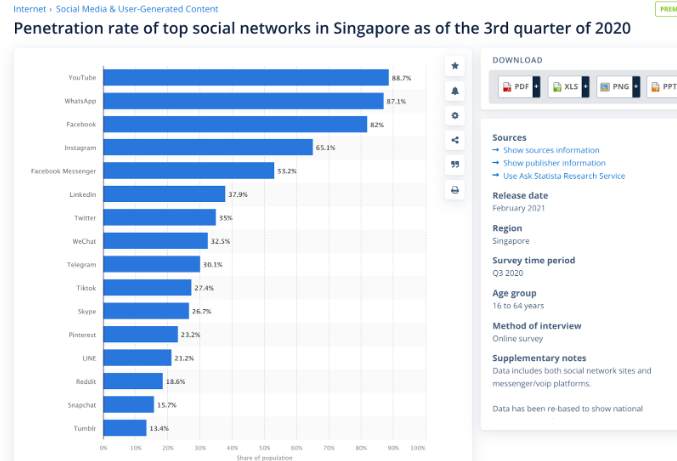 Singapore’s most popular social media platforms are: