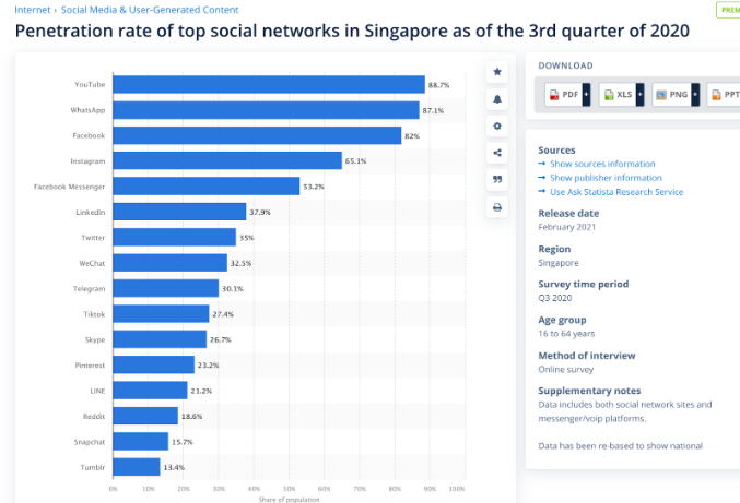 Social Media in Singapore: 6 ways to increase your organic reach